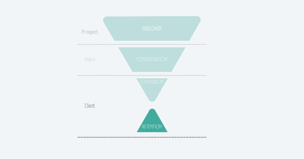 Representation of a Sales funnel, with the fourth phase "Retention"