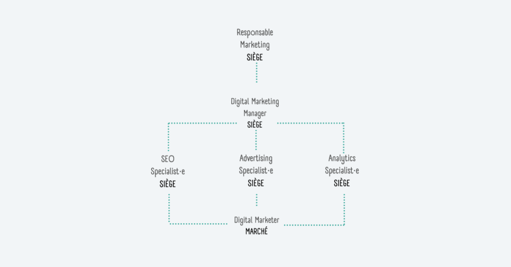 Organigramme digital marketing structure centralisé