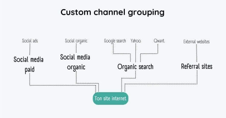 Custom channels grouping