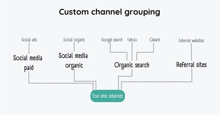 Custom Channel grouping GA4